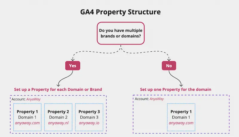 Illustration chart of a decision chart for Property Structure in GA4
