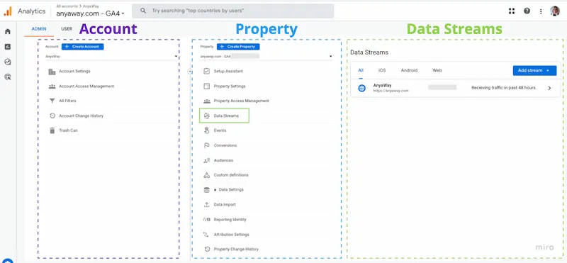 Screenshot of the GA4 Admin settings which shows the Account, Property, and Data Streams in GA4