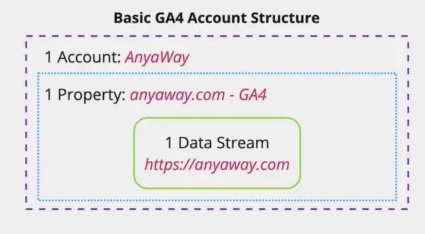 Illustration chart of Account > GA4 Property > Data Stream (with a website) basic structure
