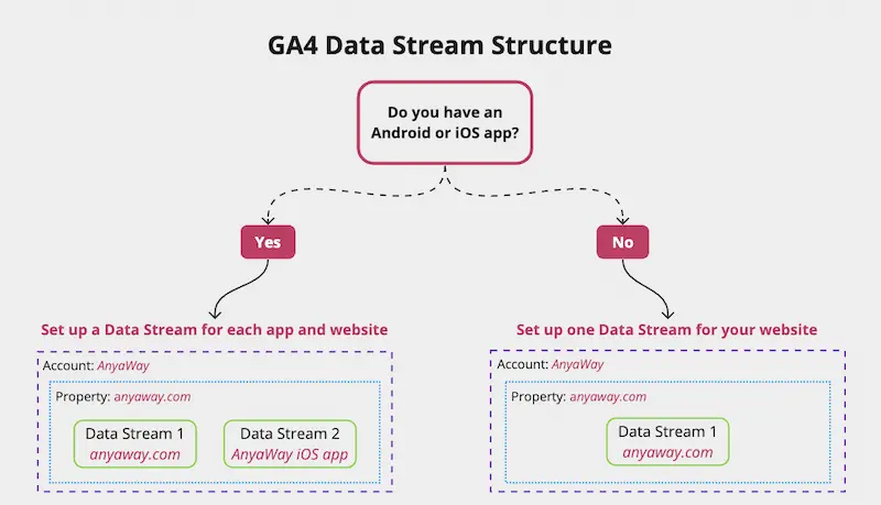 Illustration chart of a decision chart for Property Structure in GA4